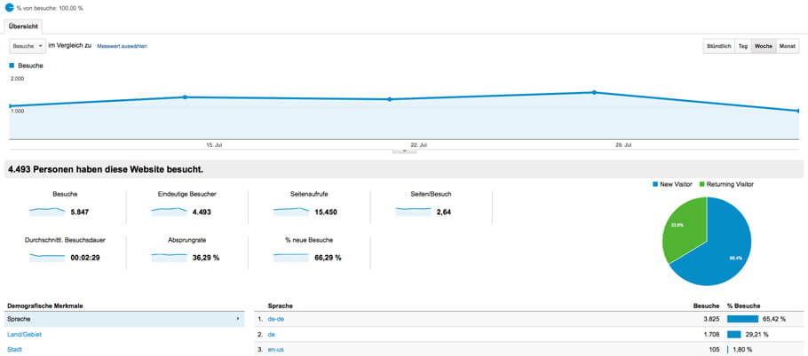 Blog_und_GoogleAnalytics