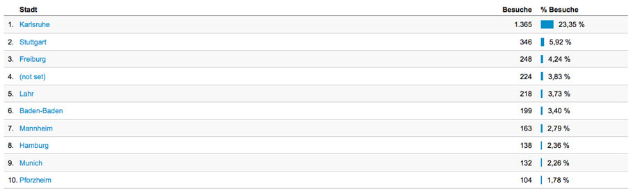 Blog_und_GoogleAnalytics2